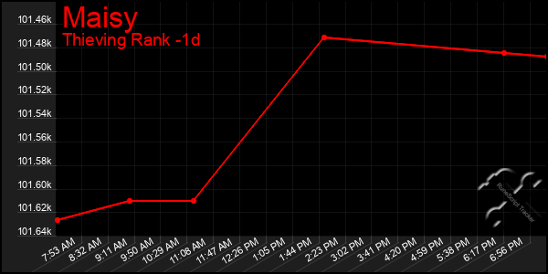 Last 24 Hours Graph of Maisy