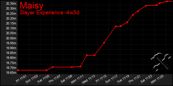 Last 31 Days Graph of Maisy