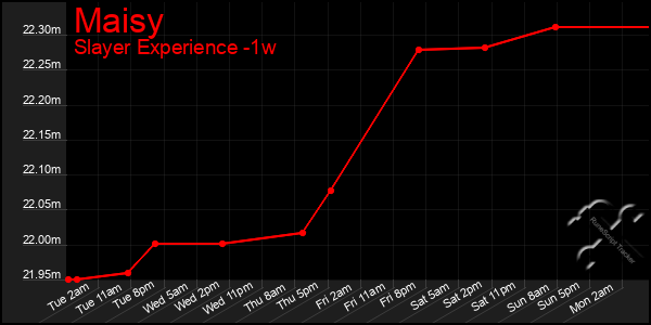 Last 7 Days Graph of Maisy