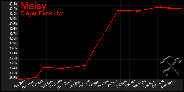 Last 7 Days Graph of Maisy