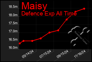 Total Graph of Maisy