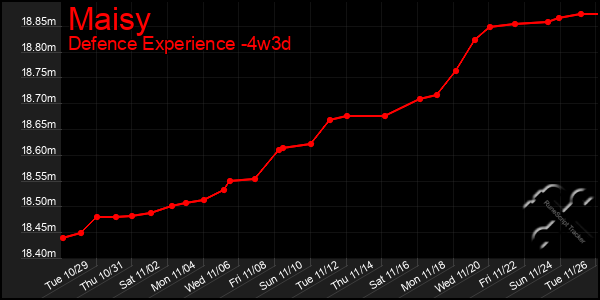 Last 31 Days Graph of Maisy