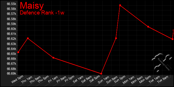 Last 7 Days Graph of Maisy