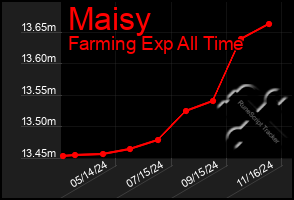 Total Graph of Maisy