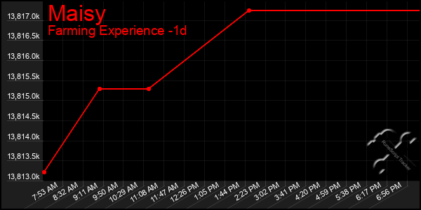 Last 24 Hours Graph of Maisy