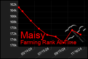 Total Graph of Maisy