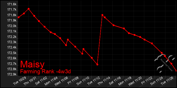 Last 31 Days Graph of Maisy