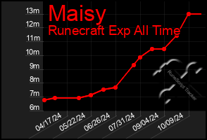 Total Graph of Maisy