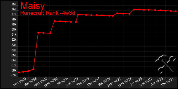 Last 31 Days Graph of Maisy