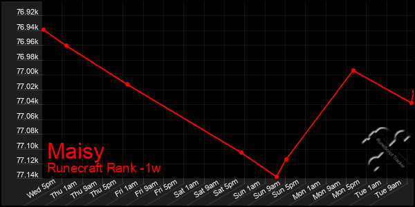 Last 7 Days Graph of Maisy