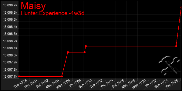 Last 31 Days Graph of Maisy