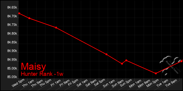 Last 7 Days Graph of Maisy