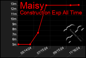 Total Graph of Maisy