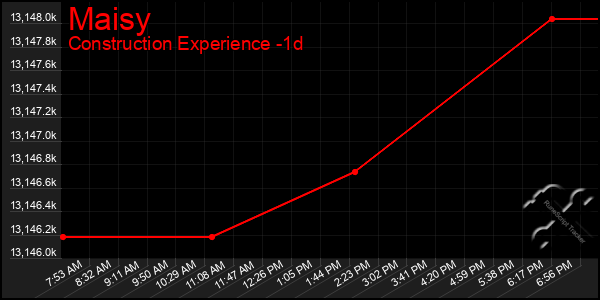 Last 24 Hours Graph of Maisy