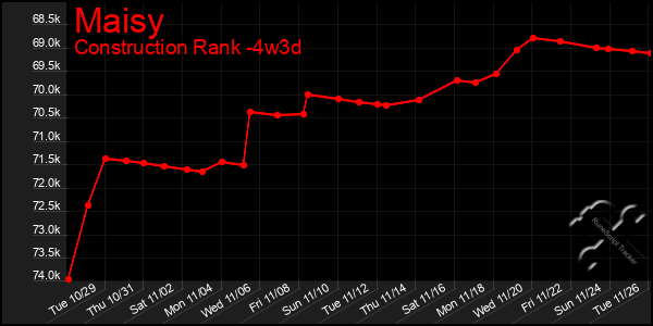 Last 31 Days Graph of Maisy