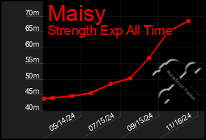 Total Graph of Maisy