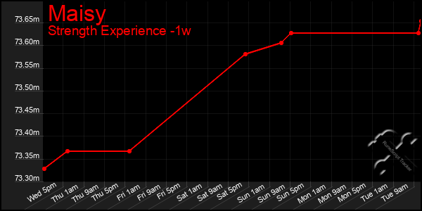 Last 7 Days Graph of Maisy