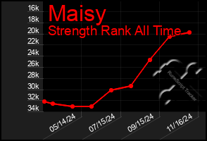 Total Graph of Maisy