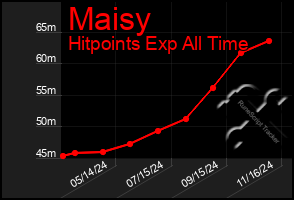 Total Graph of Maisy