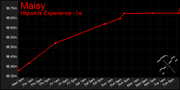 Last 7 Days Graph of Maisy