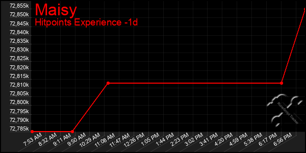 Last 24 Hours Graph of Maisy