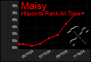 Total Graph of Maisy