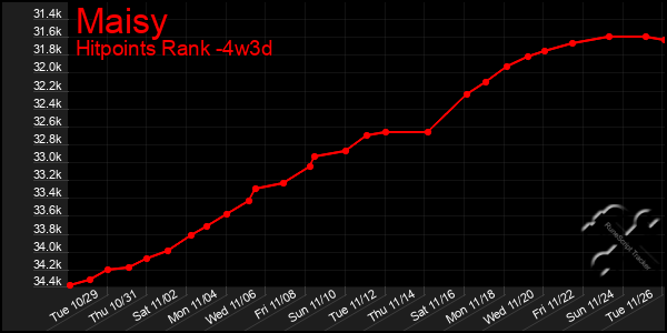 Last 31 Days Graph of Maisy