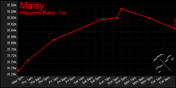 Last 7 Days Graph of Maisy