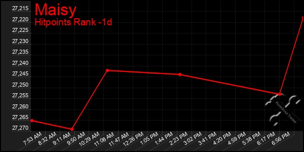 Last 24 Hours Graph of Maisy