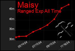 Total Graph of Maisy