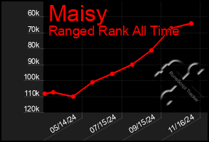 Total Graph of Maisy