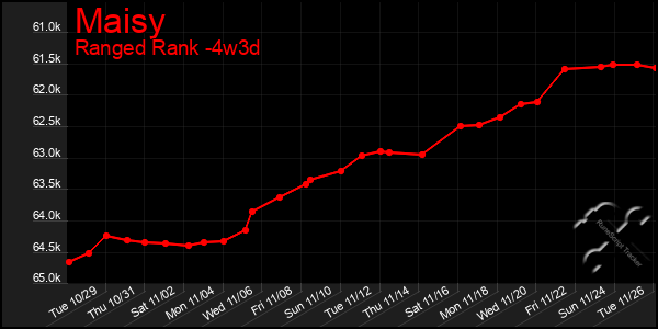 Last 31 Days Graph of Maisy