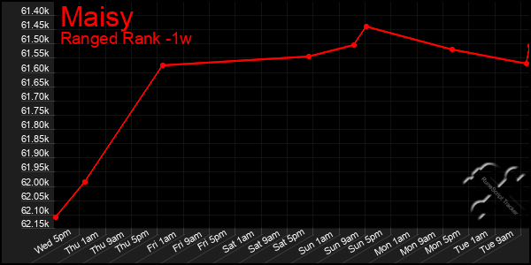 Last 7 Days Graph of Maisy