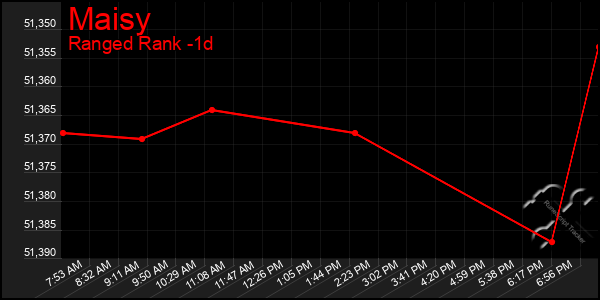 Last 24 Hours Graph of Maisy