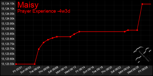 Last 31 Days Graph of Maisy