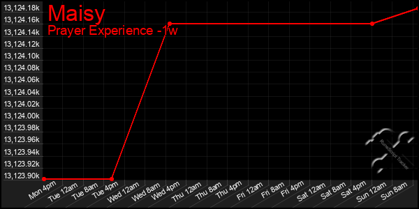 Last 7 Days Graph of Maisy