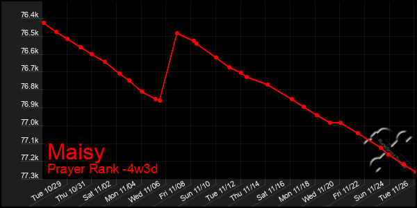 Last 31 Days Graph of Maisy