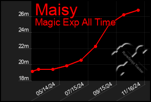 Total Graph of Maisy