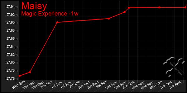 Last 7 Days Graph of Maisy