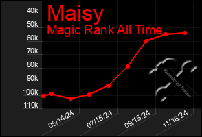 Total Graph of Maisy