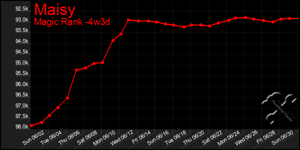 Last 31 Days Graph of Maisy