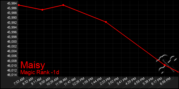 Last 24 Hours Graph of Maisy