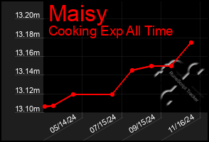 Total Graph of Maisy