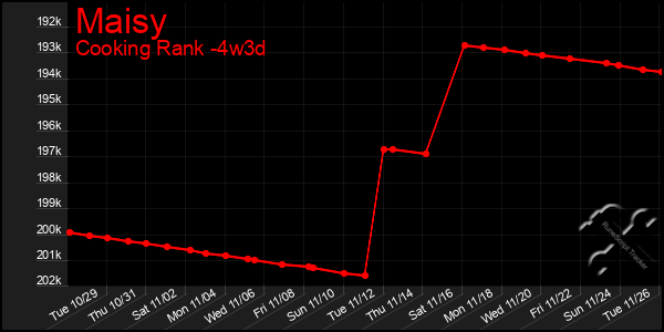 Last 31 Days Graph of Maisy