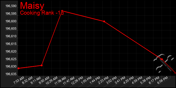 Last 24 Hours Graph of Maisy