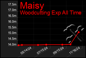 Total Graph of Maisy