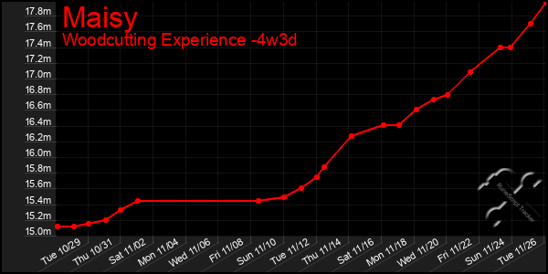 Last 31 Days Graph of Maisy