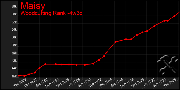 Last 31 Days Graph of Maisy