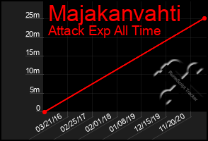 Total Graph of Majakanvahti