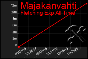 Total Graph of Majakanvahti